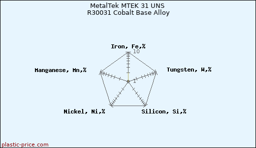 MetalTek MTEK 31 UNS R30031 Cobalt Base Alloy