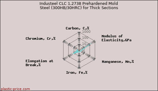 Industeel CLC 1.2738 Prehardened Mold Steel (300HB/30HRC) for Thick Sections