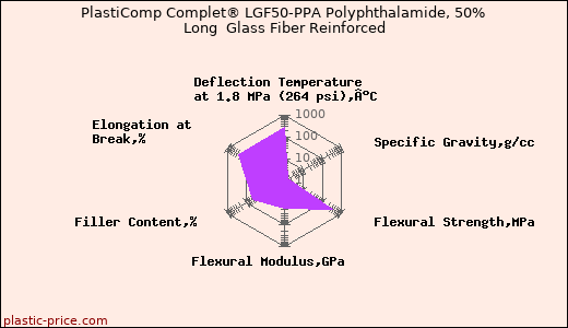 PlastiComp Complet® LGF50-PPA Polyphthalamide, 50% Long  Glass Fiber Reinforced