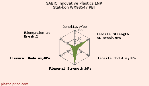 SABIC Innovative Plastics LNP Stat-kon WX98547 PBT