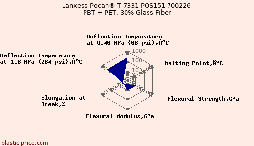 Lanxess Pocan® T 7331 POS151 700226 PBT + PET, 30% Glass Fiber