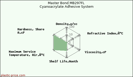 Master Bond MB297FL Cyanoacrylate Adhesive System
