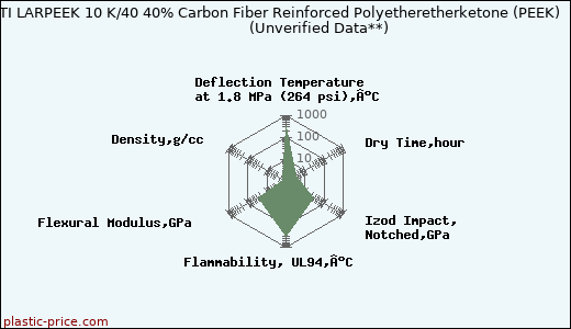 LATI LARPEEK 10 K/40 40% Carbon Fiber Reinforced Polyetheretherketone (PEEK)                      (Unverified Data**)