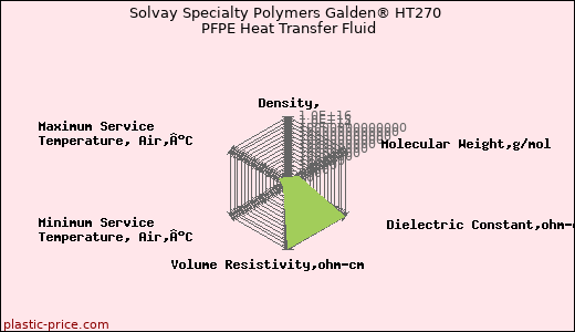 Solvay Specialty Polymers Galden® HT270 PFPE Heat Transfer Fluid