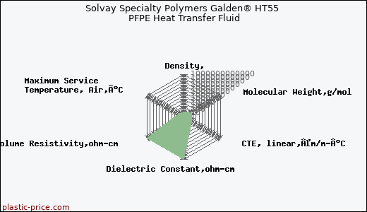 Solvay Specialty Polymers Galden® HT55 PFPE Heat Transfer Fluid