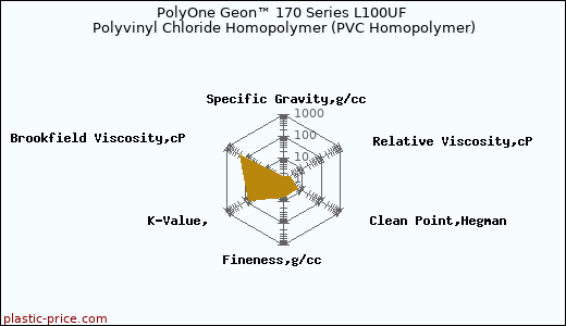 PolyOne Geon™ 170 Series L100UF Polyvinyl Chloride Homopolymer (PVC Homopolymer)