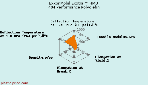 ExxonMobil Exxtral™ HMU 404 Performance Polyolefin