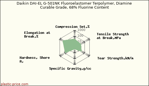 Daikin DAI-EL G-501NK Fluoroelastomer Terpolymer, Diamine Curable Grade, 68% Fluorine Content