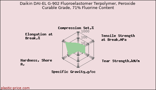 Daikin DAI-EL G-902 Fluoroelastomer Terpolymer, Peroxide Curable Grade, 71% Fluorine Content