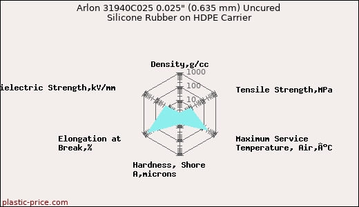 Arlon 31940C025 0.025