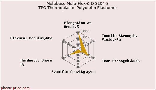 Multibase Multi-Flex® D 3104-8 TPO Thermoplastic Polyolefin Elastomer