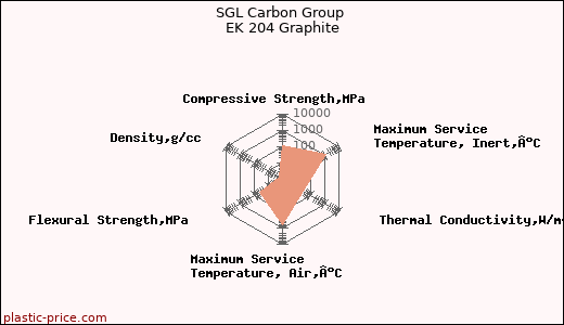 SGL Carbon Group EK 204 Graphite