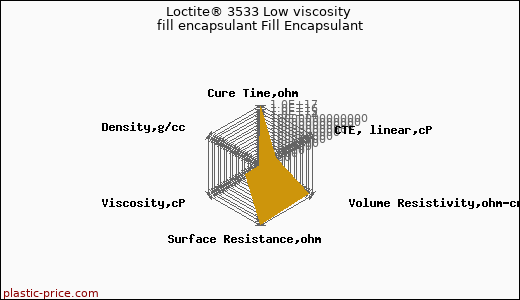 Loctite® 3533 Low viscosity fill encapsulant Fill Encapsulant