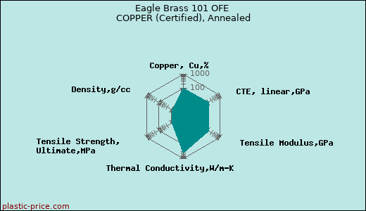 Eagle Brass 101 OFE COPPER (Certified), Annealed