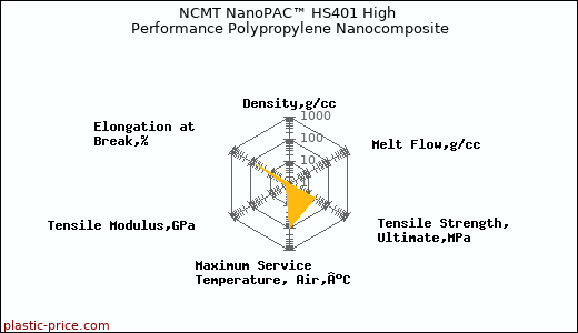 NCMT NanoPAC™ HS401 High Performance Polypropylene Nanocomposite