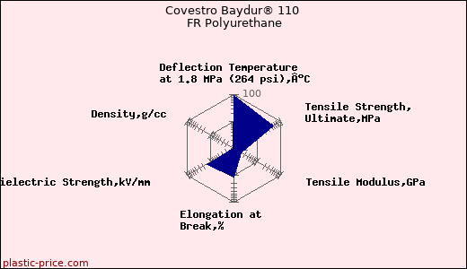Covestro Baydur® 110 FR Polyurethane