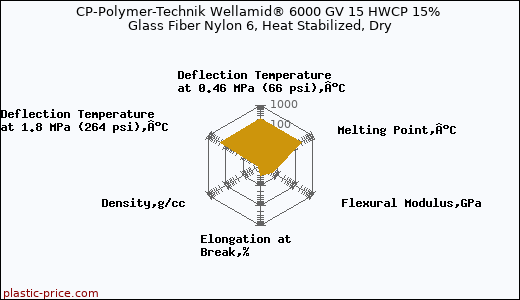 CP-Polymer-Technik Wellamid® 6000 GV 15 HWCP 15% Glass Fiber Nylon 6, Heat Stabilized, Dry