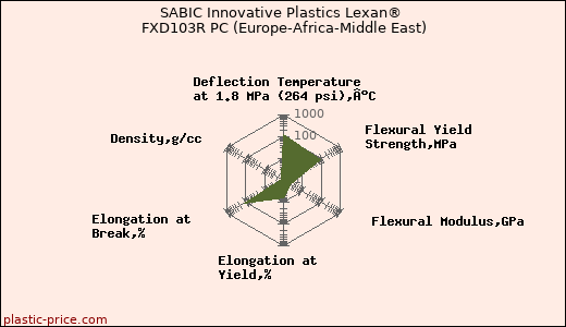 SABIC Innovative Plastics Lexan® FXD103R PC (Europe-Africa-Middle East)