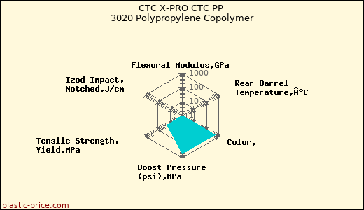 CTC X-PRO CTC PP 3020 Polypropylene Copolymer