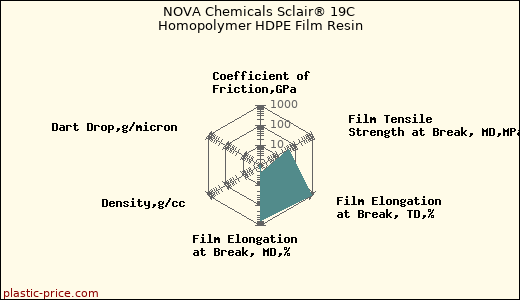 NOVA Chemicals Sclair® 19C Homopolymer HDPE Film Resin