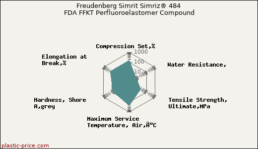 Freudenberg Simrit Simriz® 484 FDA FFKT Perfluoroelastomer Compound