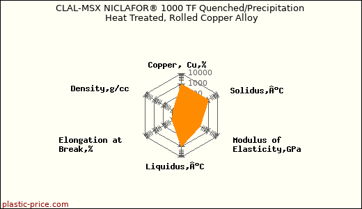 CLAL-MSX NICLAFOR® 1000 TF Quenched/Precipitation Heat Treated, Rolled Copper Alloy