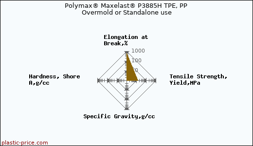 Polymax® Maxelast® P3885H TPE, PP Overmold or Standalone use