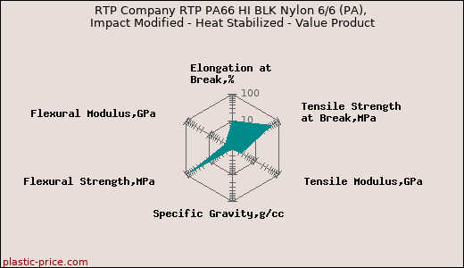 RTP Company RTP PA66 HI BLK Nylon 6/6 (PA), Impact Modified - Heat Stabilized - Value Product