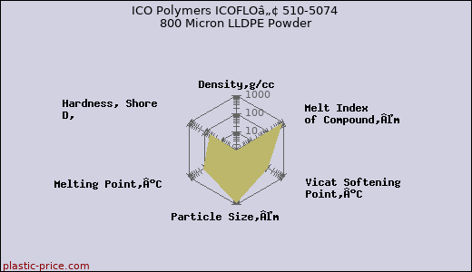 ICO Polymers ICOFLOâ„¢ 510-5074 800 Micron LLDPE Powder