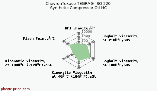 ChevronTexaco TEGRA® ISO 220 Synthetic Compressor Oil HC