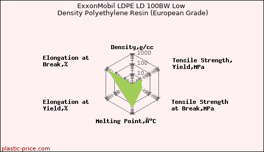 ExxonMobil LDPE LD 100BW Low Density Polyethylene Resin (European Grade)