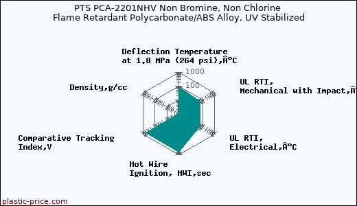 PTS PCA-2201NHV Non Bromine, Non Chlorine Flame Retardant Polycarbonate/ABS Alloy, UV Stabilized