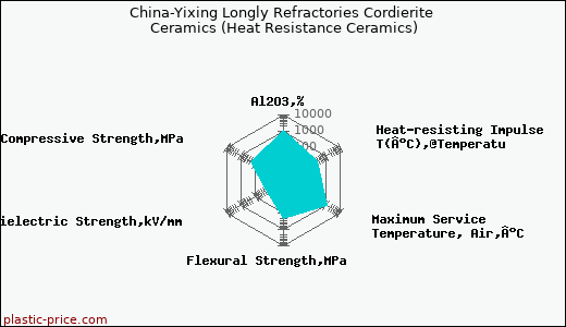 China-Yixing Longly Refractories Cordierite Ceramics (Heat Resistance Ceramics)