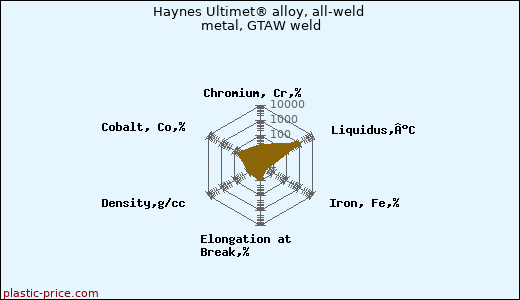 Haynes Ultimet® alloy, all-weld metal, GTAW weld