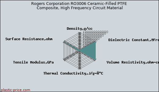 Rogers Corporation RO3006 Ceramic-Filled PTFE Composite, High Frequency Circuit Material