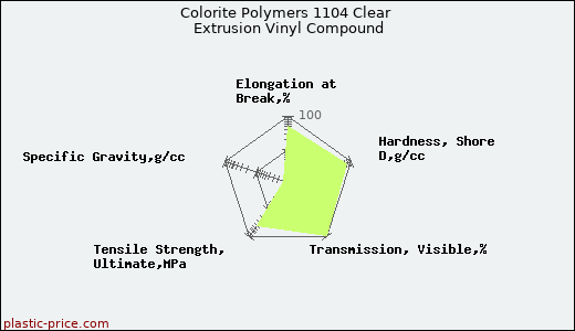 Colorite Polymers 1104 Clear Extrusion Vinyl Compound