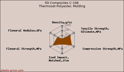 IDI Composites C-108 Thermoset Polyester, Molding