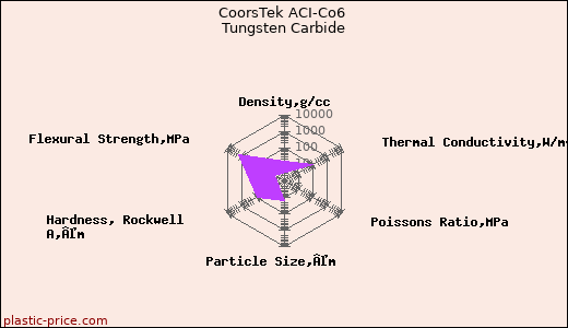 CoorsTek ACI-Co6 Tungsten Carbide