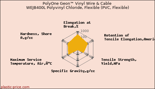 PolyOne Geon™ Vinyl Wire & Cable WEJB400L Polyvinyl Chloride, Flexible (PVC, Flexible)