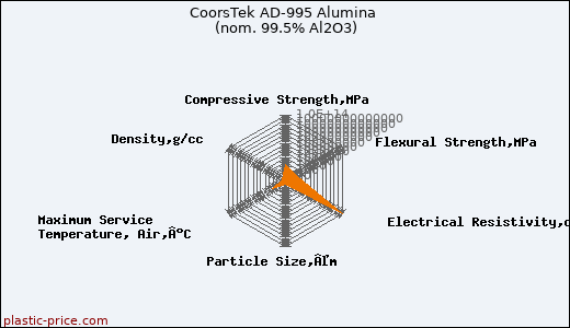 CoorsTek AD-995 Alumina (nom. 99.5% Al2O3)