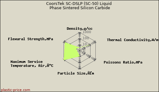 CoorsTek SC-DSLP (SC-50) Liquid Phase Sintered Silicon Carbide