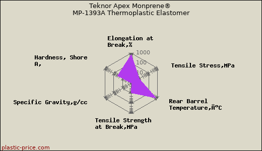 Teknor Apex Monprene® MP-1393A Thermoplastic Elastomer