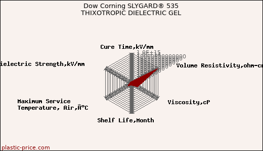 Dow Corning SLYGARD® 535 THIXOTROPIC DIELECTRIC GEL