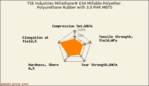 TSE Industries Millathane® E34 Millable Polyether Polyurethane Rubber with 3.0 PHR MBTS