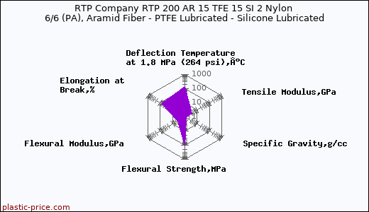 RTP Company RTP 200 AR 15 TFE 15 SI 2 Nylon 6/6 (PA), Aramid Fiber - PTFE Lubricated - Silicone Lubricated