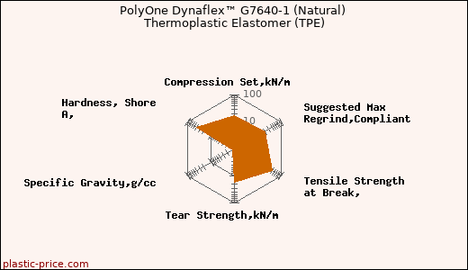 PolyOne Dynaflex™ G7640-1 (Natural) Thermoplastic Elastomer (TPE)