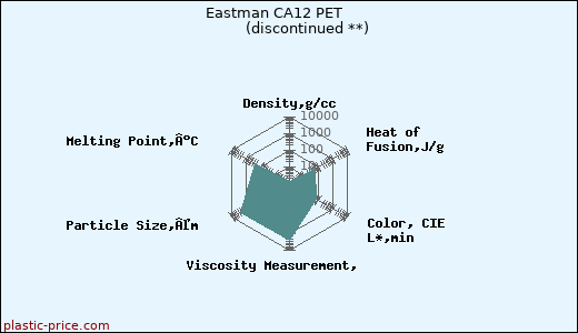 Eastman CA12 PET               (discontinued **)