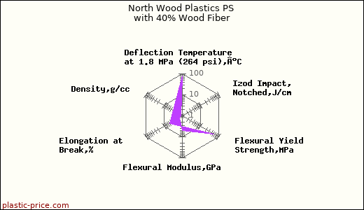 North Wood Plastics PS with 40% Wood Fiber
