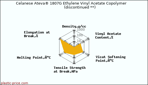 Celanese Ateva® 1807G Ethylene Vinyl Acetate Copolymer               (discontinued **)