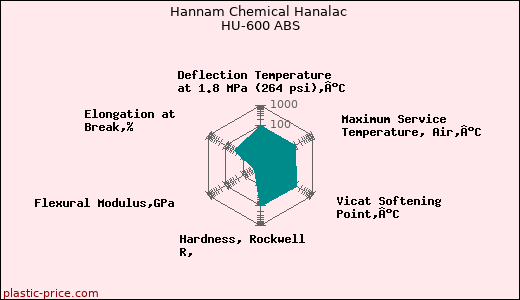 Hannam Chemical Hanalac HU-600 ABS